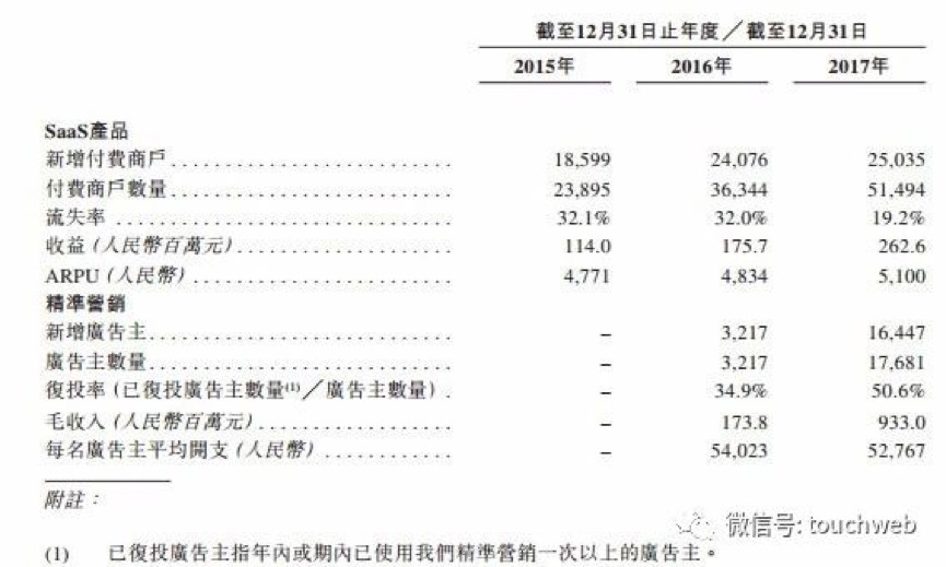 【合作伙伴】天堂硅谷領投企業微盟沖刺港交所，要做中國版saleforce