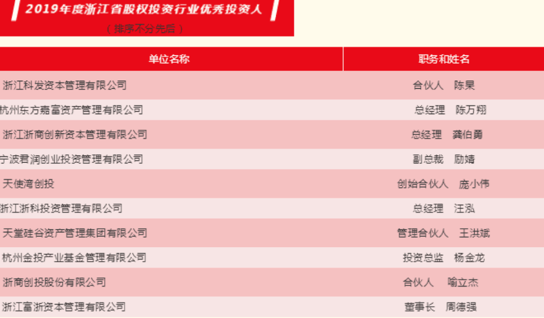 【動態(tài)新聞】天堂硅谷榮膺“2019年度浙江省股權投資突出貢獻機構”等多項殊榮